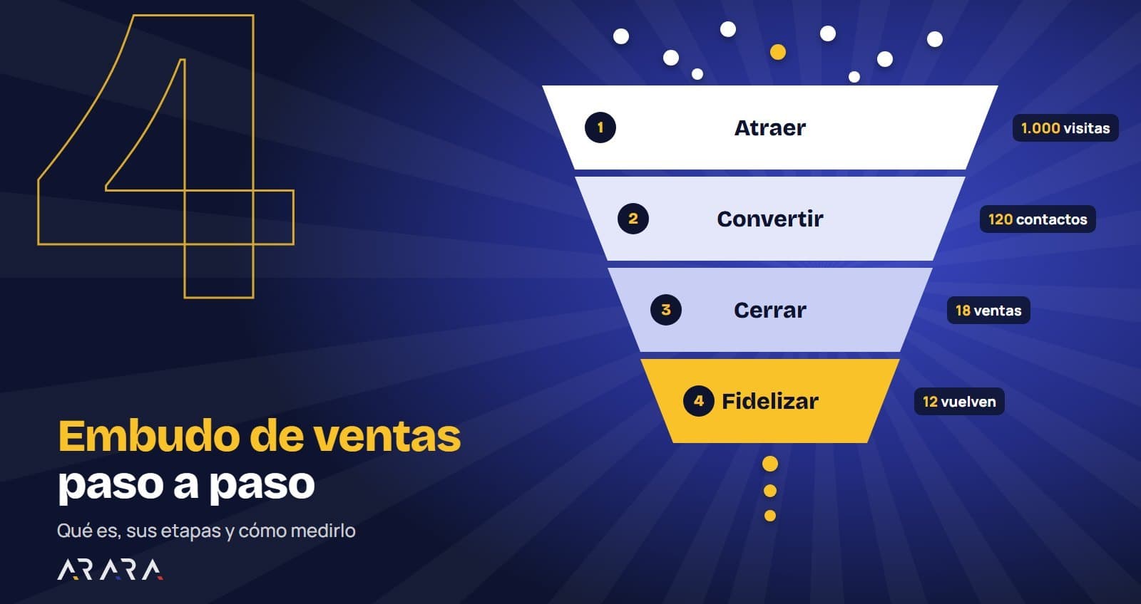 Embudo de ventas: qué es y cómo crear uno paso a paso